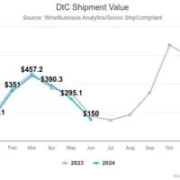 DTC Shipment Value, Volume Decline in June // More Inland Heat Before Late July Reprieve